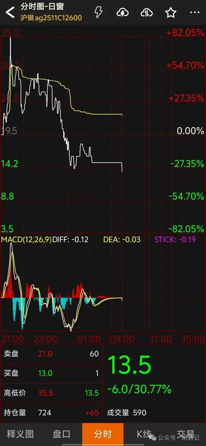 期权流动性不佳的时候，一个小技巧– 吾要开户
