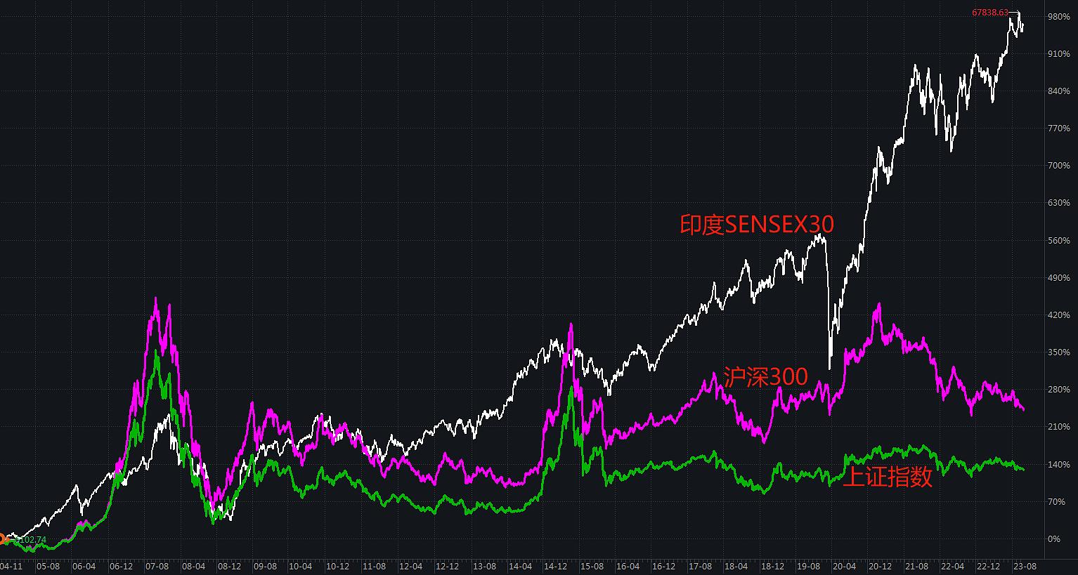 A股指数与印度指数近20年来走势对比