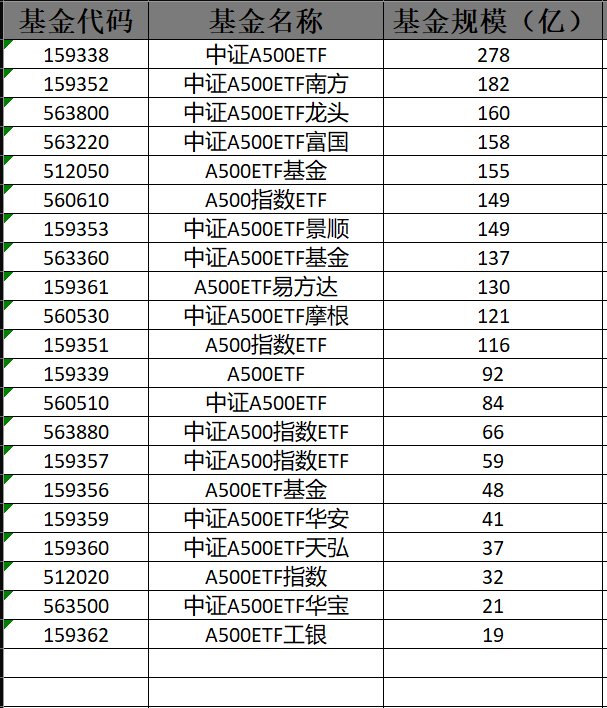 A500ETF相关的场内ETF基金